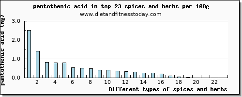 spices and herbs pantothenic acid per 100g